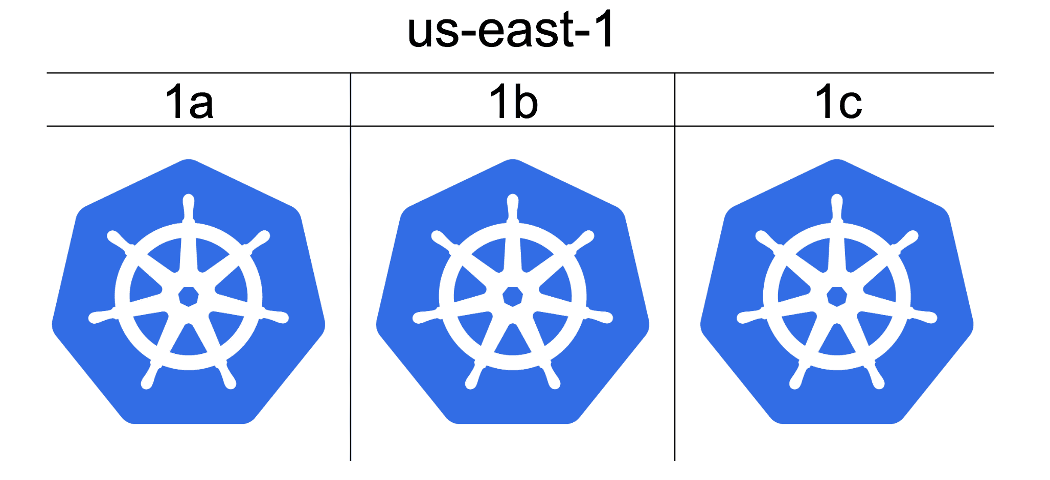 Cluster / AZ. Image taken from Reddit k8s talk